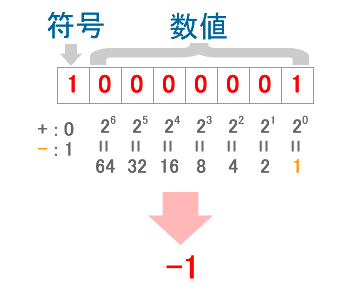 negative binary